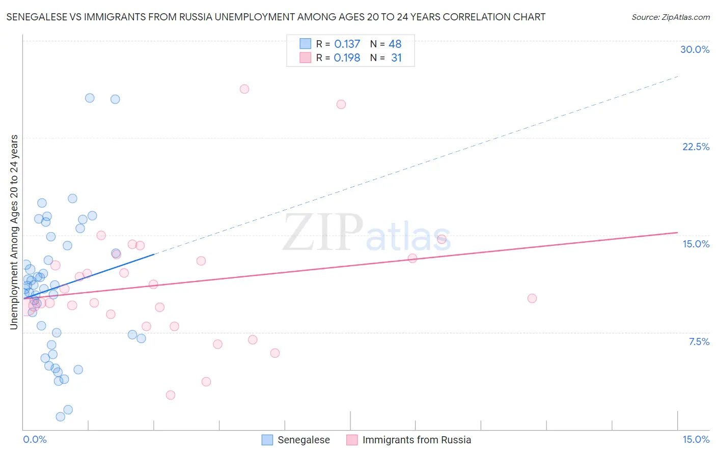 Senegalese vs Immigrants from Russia Unemployment Among Ages 20 to 24 years