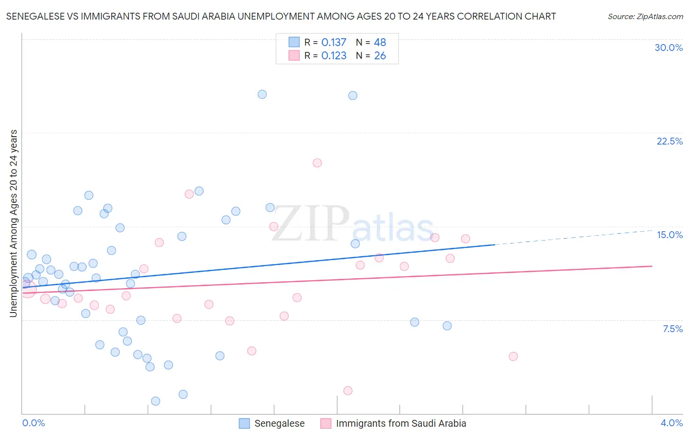 Senegalese vs Immigrants from Saudi Arabia Unemployment Among Ages 20 to 24 years