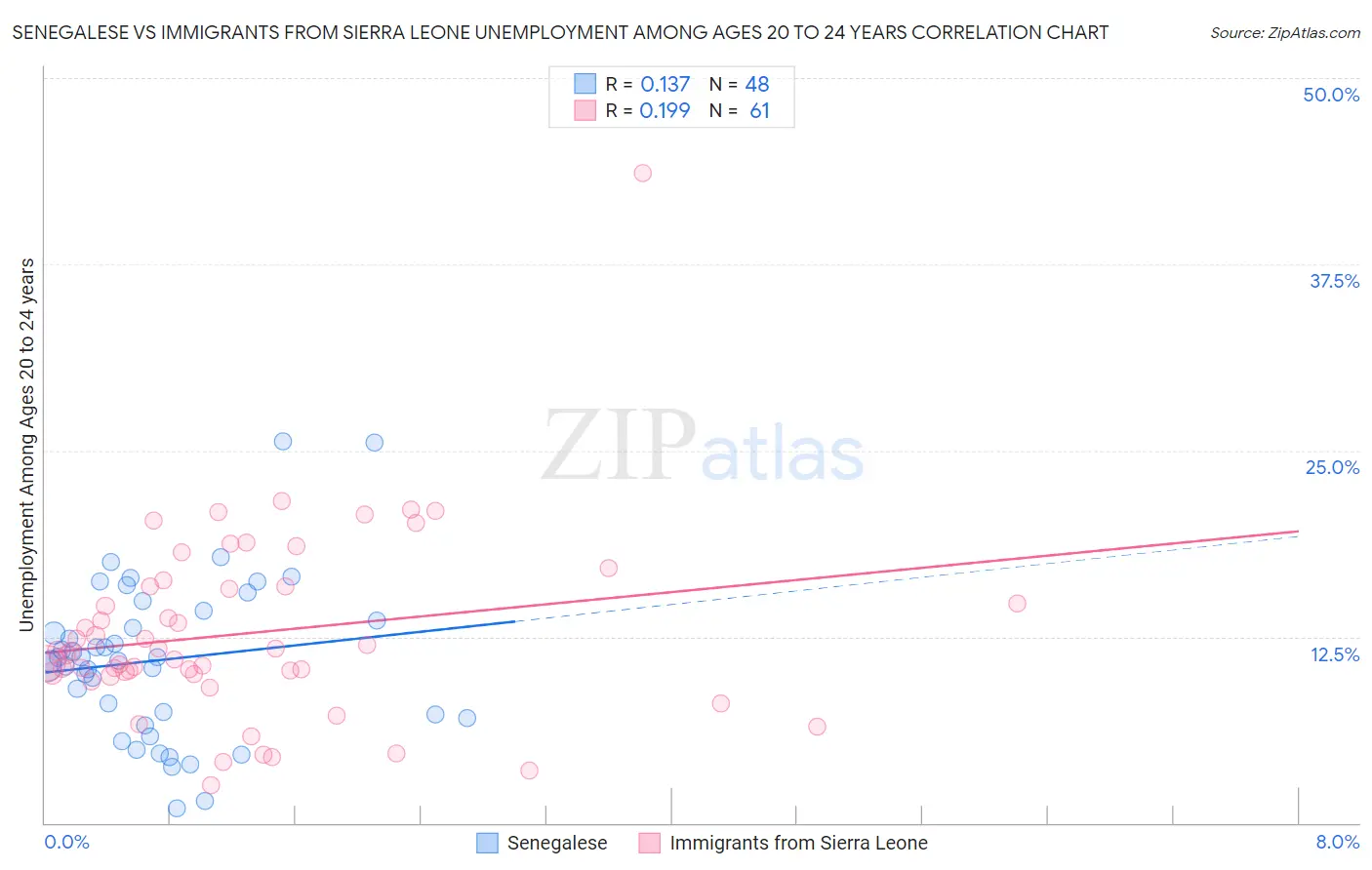 Senegalese vs Immigrants from Sierra Leone Unemployment Among Ages 20 to 24 years