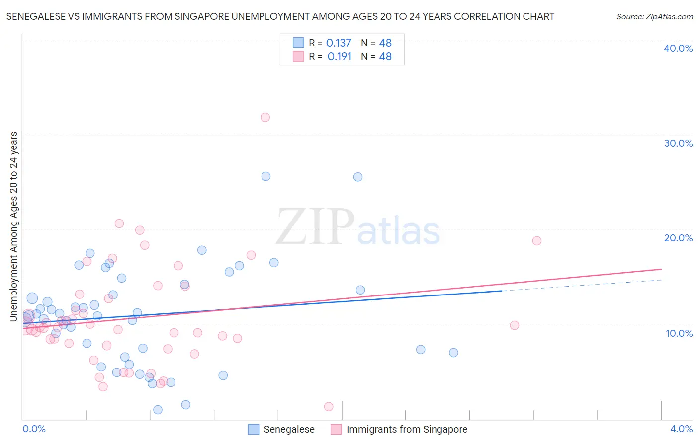 Senegalese vs Immigrants from Singapore Unemployment Among Ages 20 to 24 years