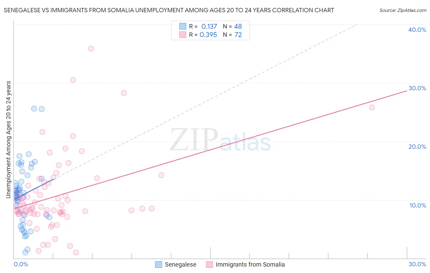 Senegalese vs Immigrants from Somalia Unemployment Among Ages 20 to 24 years
