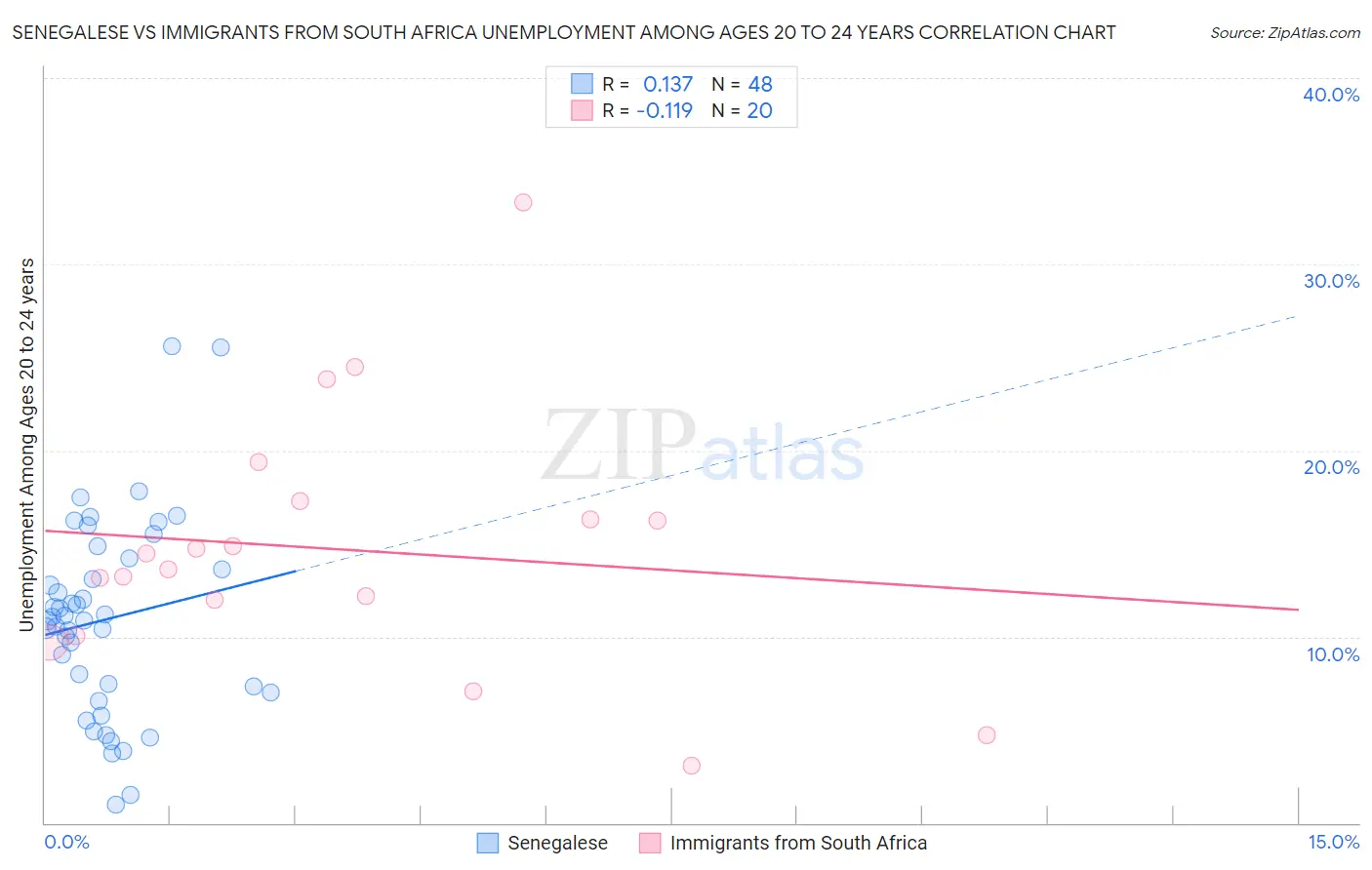 Senegalese vs Immigrants from South Africa Unemployment Among Ages 20 to 24 years