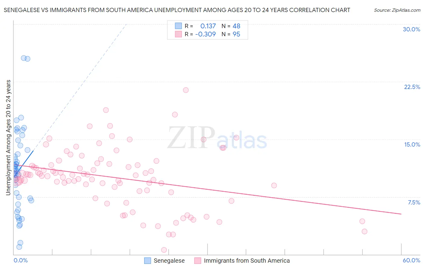 Senegalese vs Immigrants from South America Unemployment Among Ages 20 to 24 years
