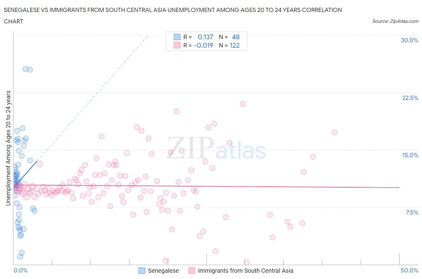 Senegalese vs Immigrants from South Central Asia Unemployment Among Ages 20 to 24 years