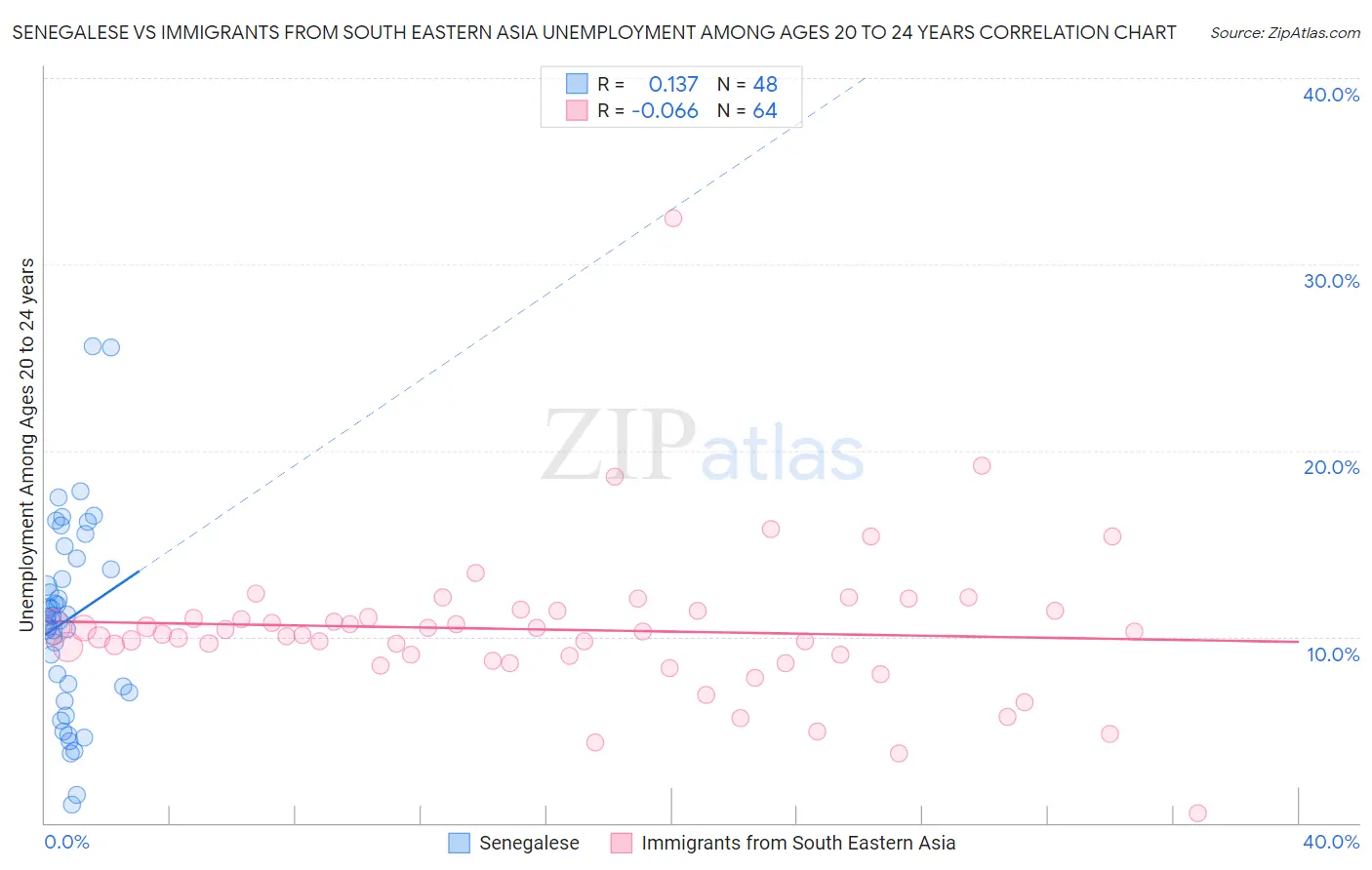 Senegalese vs Immigrants from South Eastern Asia Unemployment Among Ages 20 to 24 years