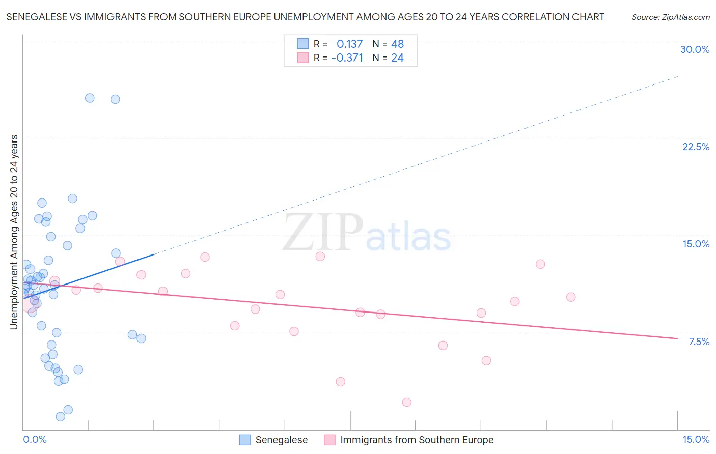 Senegalese vs Immigrants from Southern Europe Unemployment Among Ages 20 to 24 years