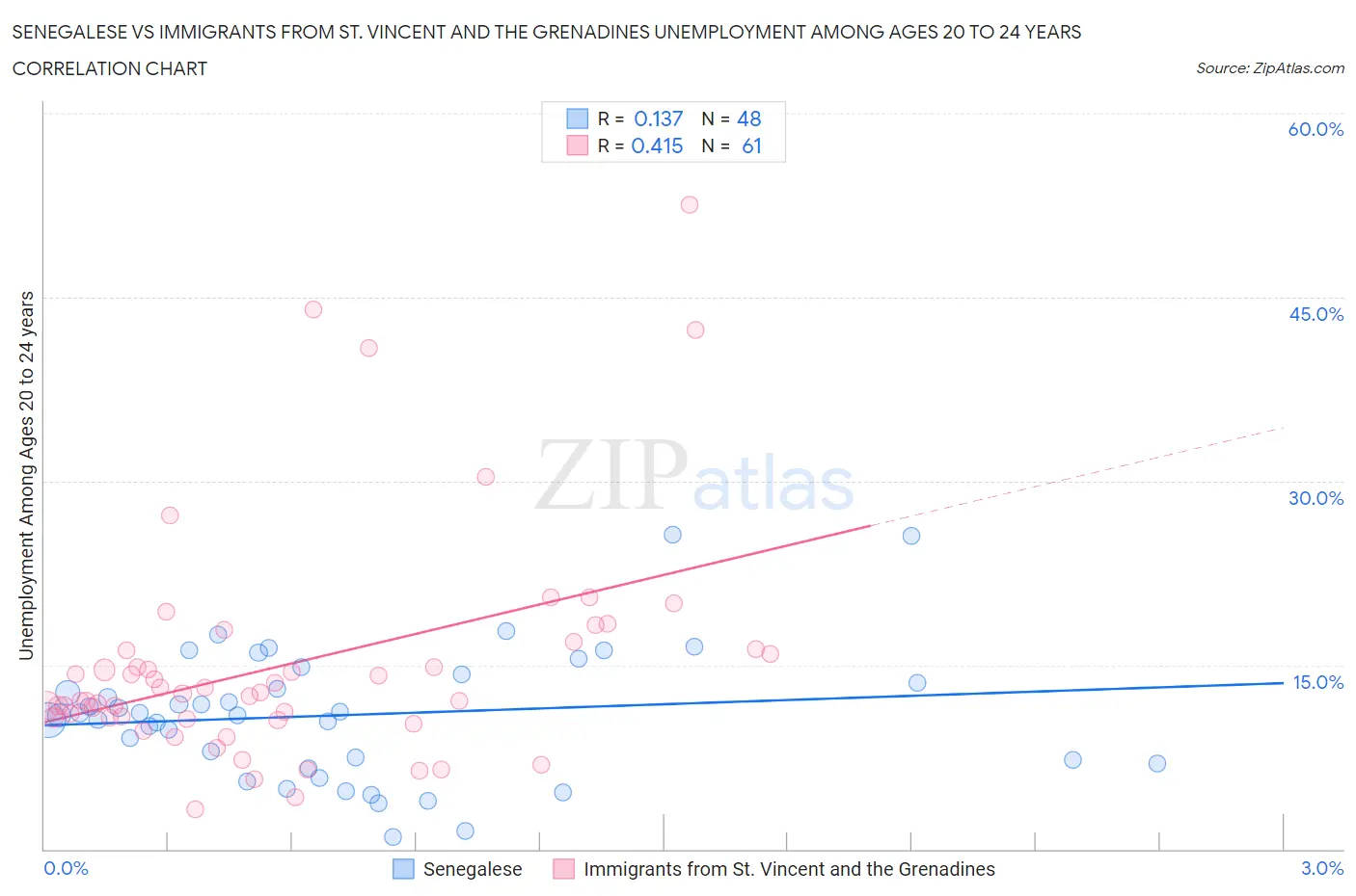 Senegalese vs Immigrants from St. Vincent and the Grenadines Unemployment Among Ages 20 to 24 years