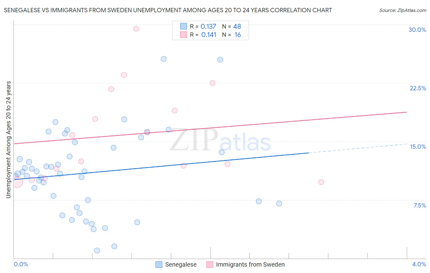 Senegalese vs Immigrants from Sweden Unemployment Among Ages 20 to 24 years