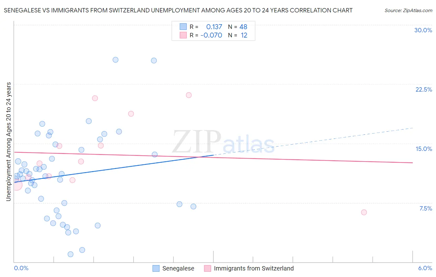 Senegalese vs Immigrants from Switzerland Unemployment Among Ages 20 to 24 years