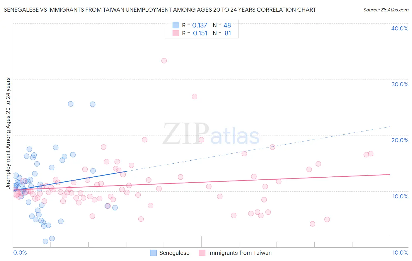 Senegalese vs Immigrants from Taiwan Unemployment Among Ages 20 to 24 years