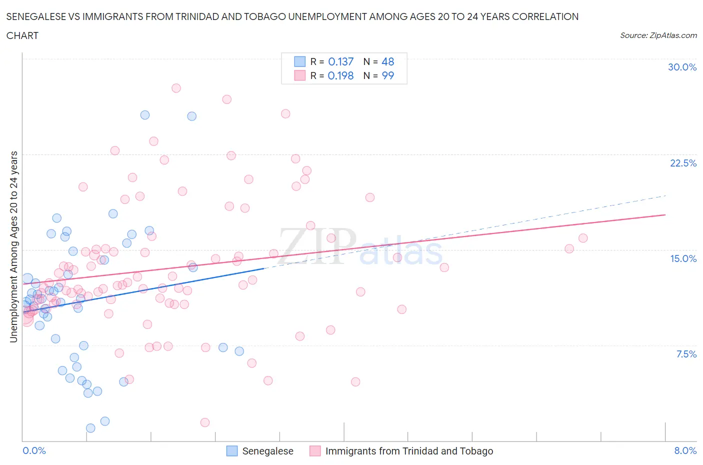 Senegalese vs Immigrants from Trinidad and Tobago Unemployment Among Ages 20 to 24 years