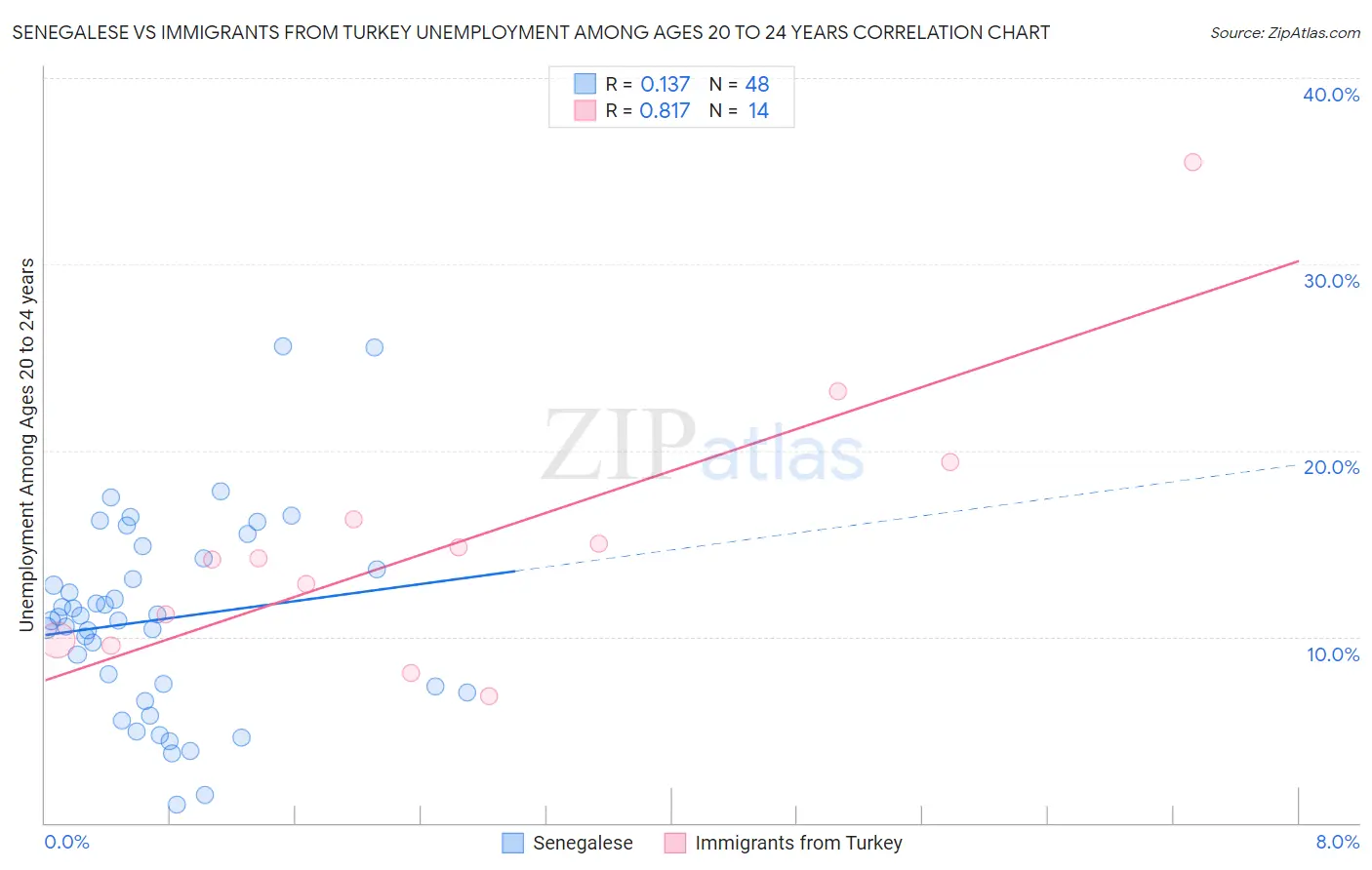 Senegalese vs Immigrants from Turkey Unemployment Among Ages 20 to 24 years