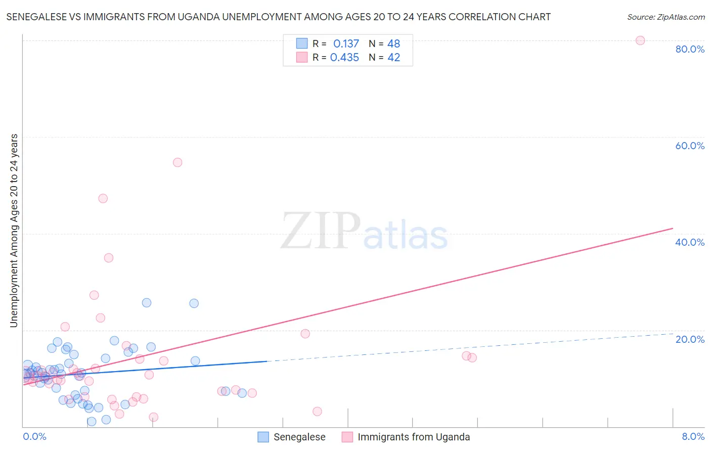 Senegalese vs Immigrants from Uganda Unemployment Among Ages 20 to 24 years