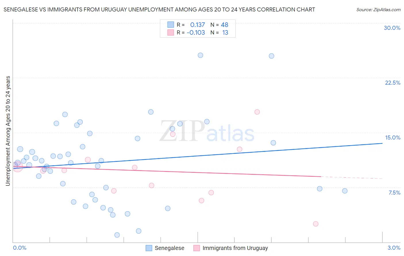 Senegalese vs Immigrants from Uruguay Unemployment Among Ages 20 to 24 years