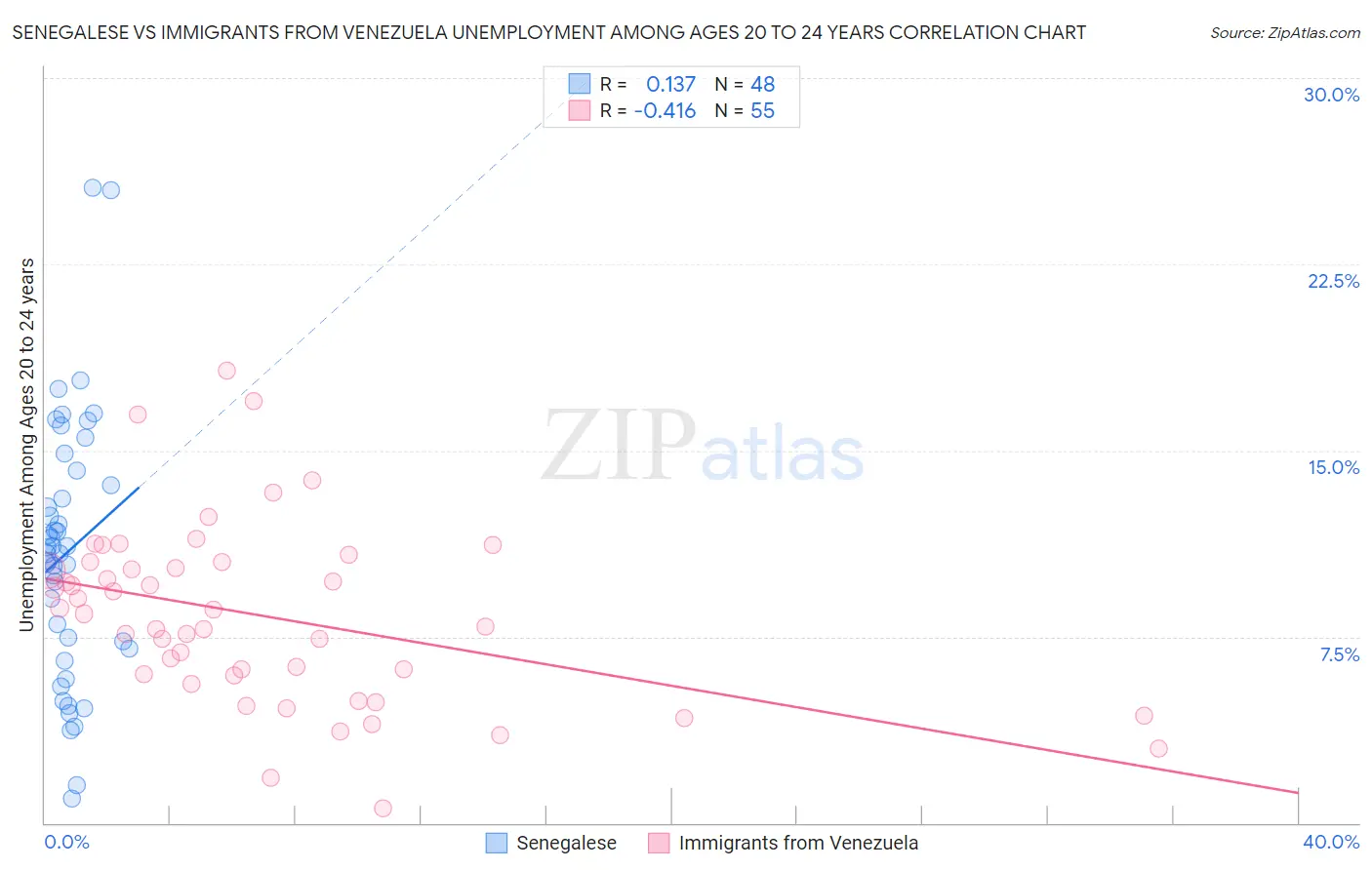 Senegalese vs Immigrants from Venezuela Unemployment Among Ages 20 to 24 years