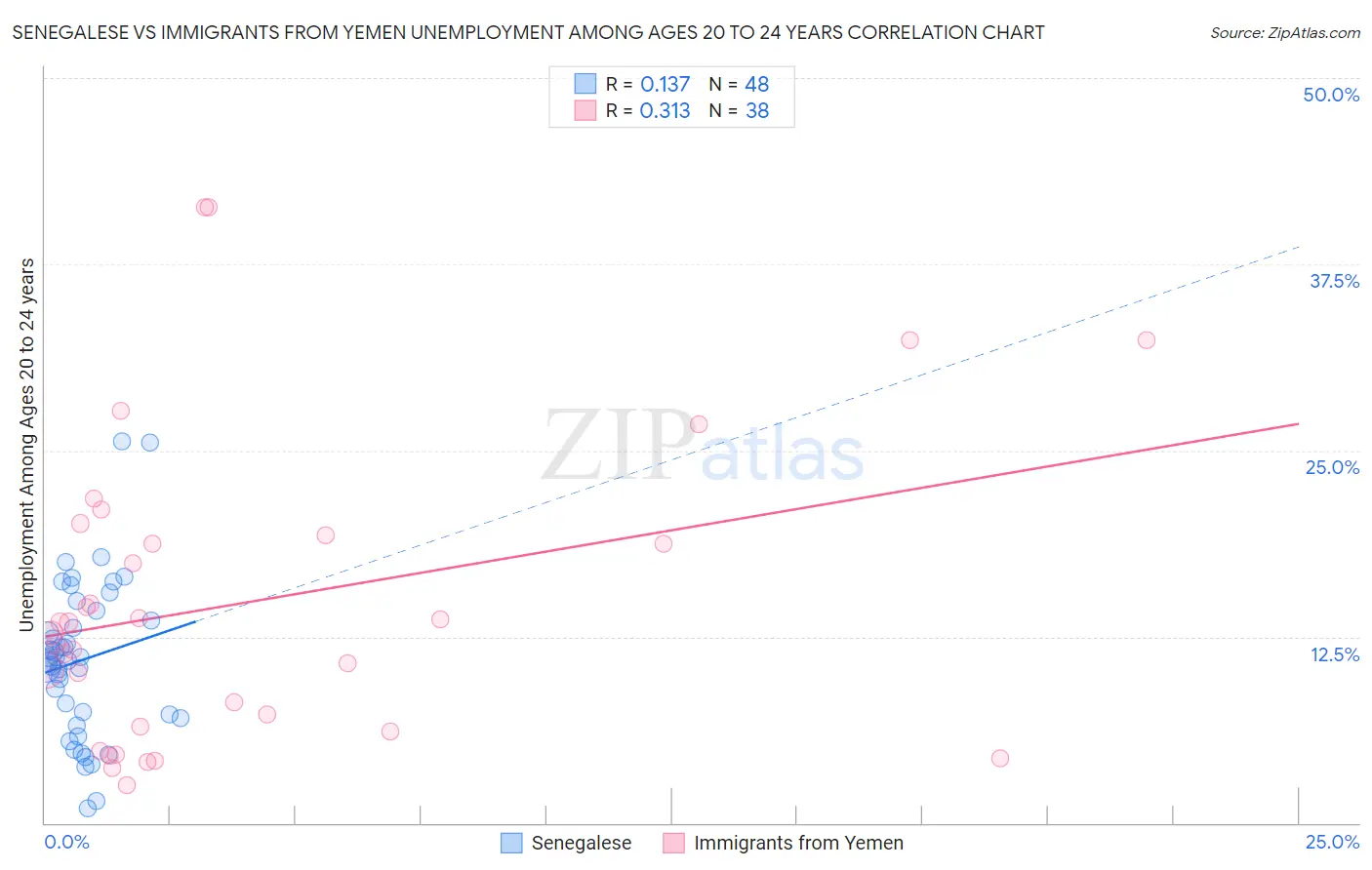 Senegalese vs Immigrants from Yemen Unemployment Among Ages 20 to 24 years