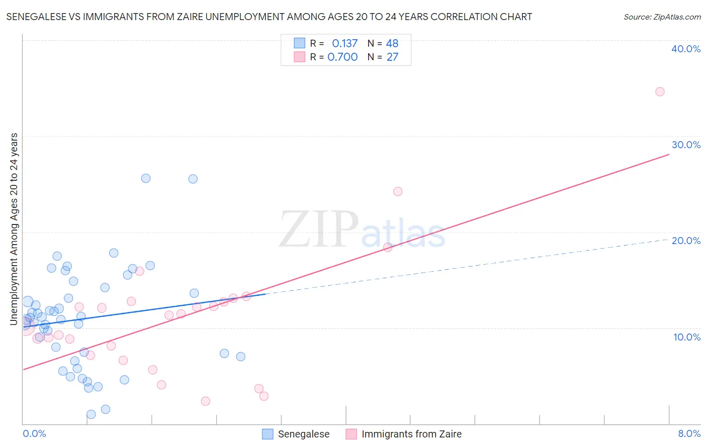 Senegalese vs Immigrants from Zaire Unemployment Among Ages 20 to 24 years