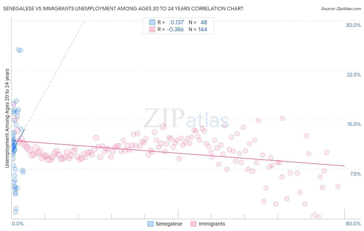 Senegalese vs Immigrants Unemployment Among Ages 20 to 24 years