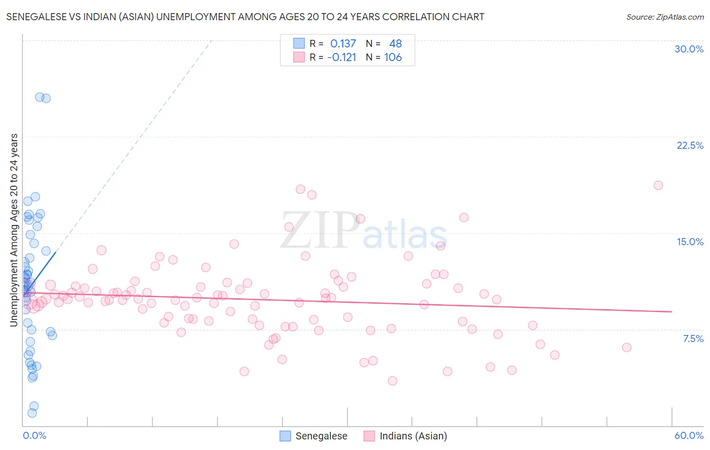 Senegalese vs Indian (Asian) Unemployment Among Ages 20 to 24 years
