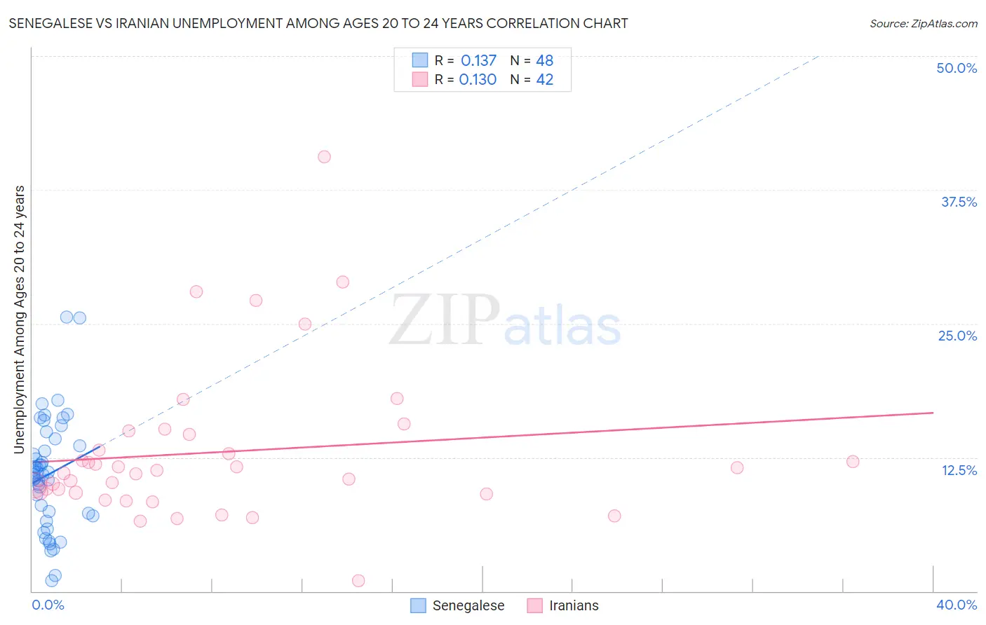 Senegalese vs Iranian Unemployment Among Ages 20 to 24 years