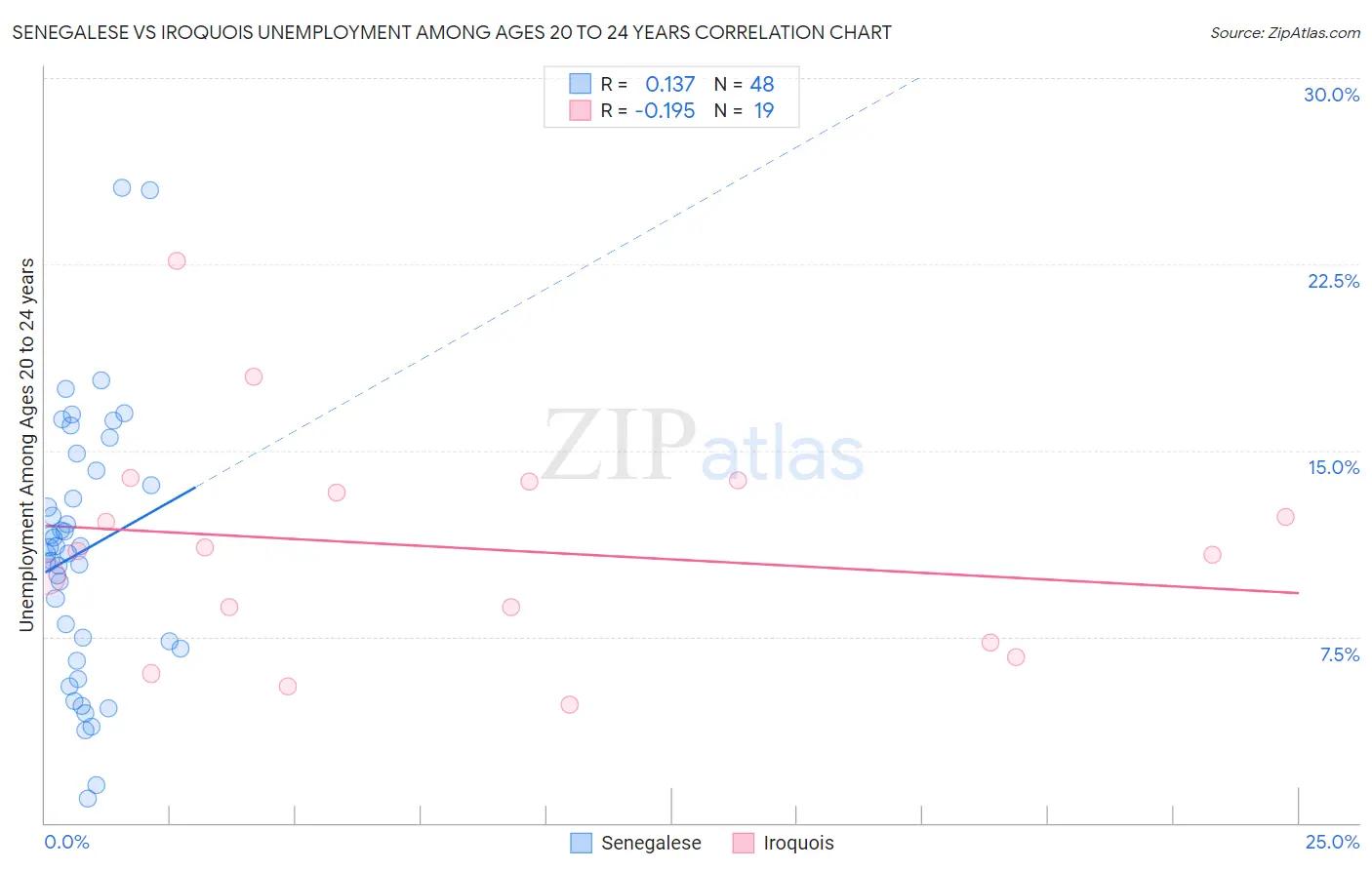 Senegalese vs Iroquois Unemployment Among Ages 20 to 24 years