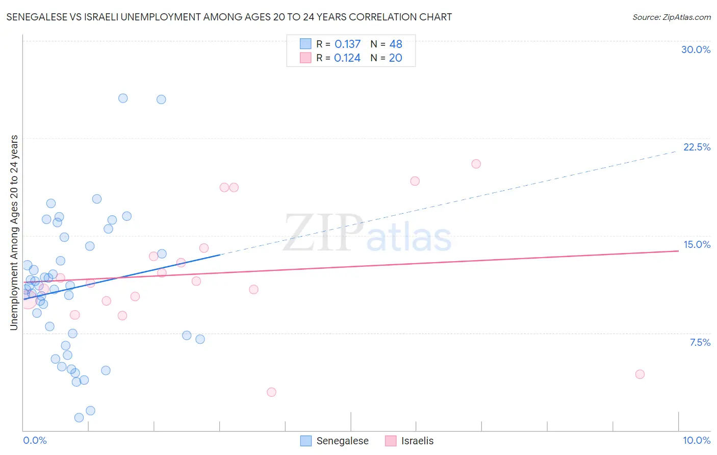 Senegalese vs Israeli Unemployment Among Ages 20 to 24 years