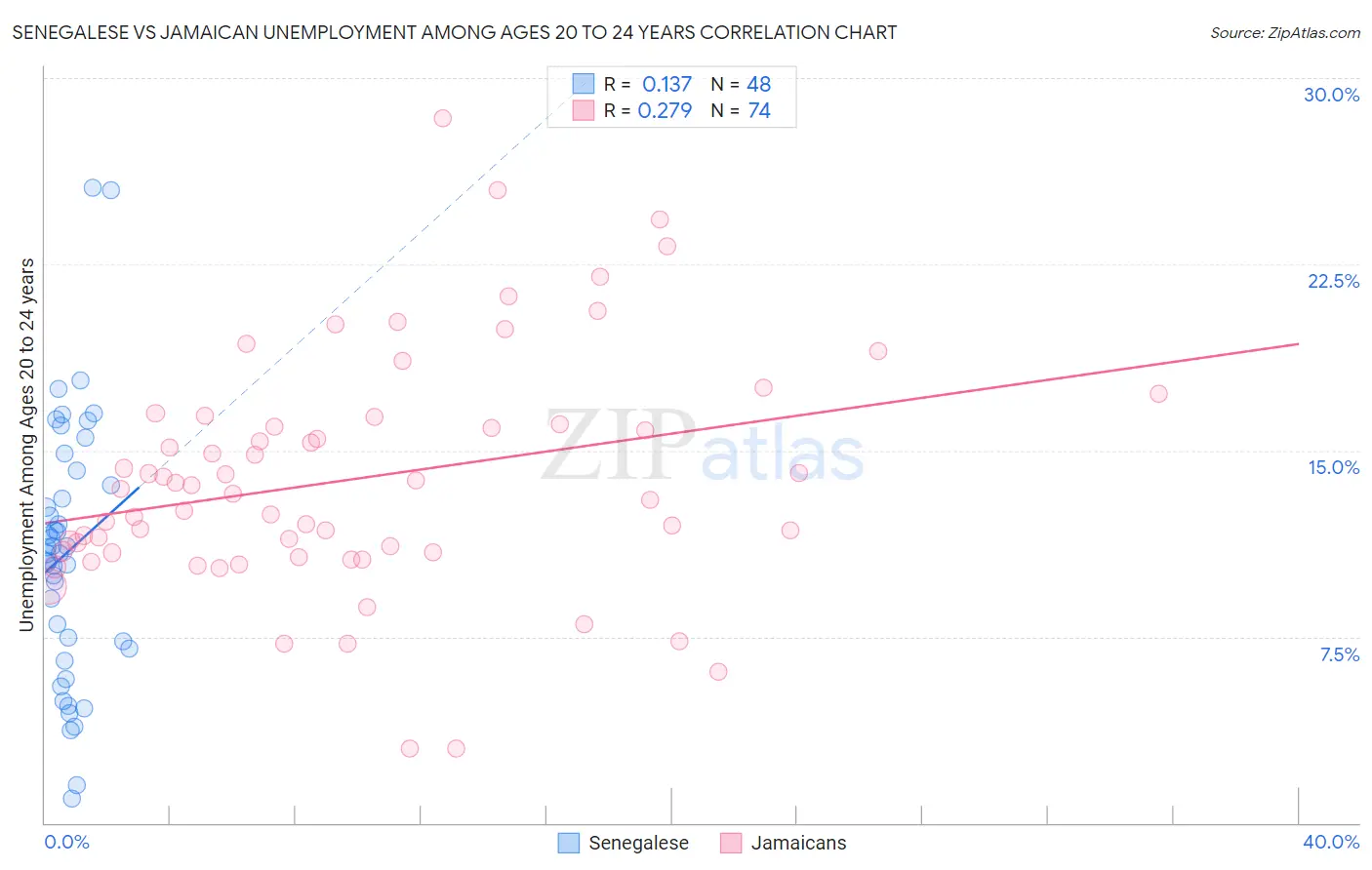 Senegalese vs Jamaican Unemployment Among Ages 20 to 24 years