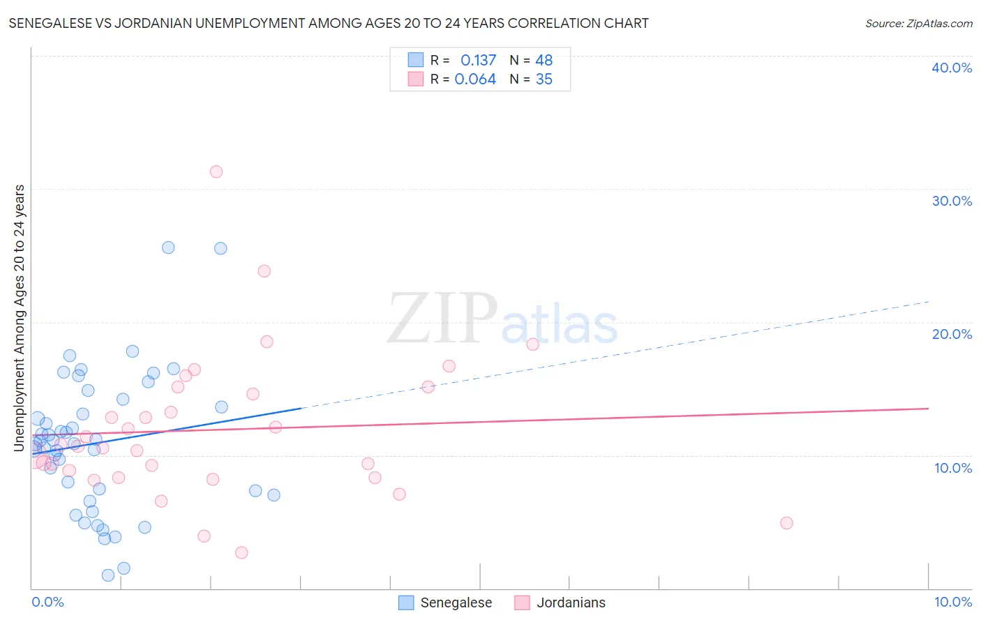 Senegalese vs Jordanian Unemployment Among Ages 20 to 24 years