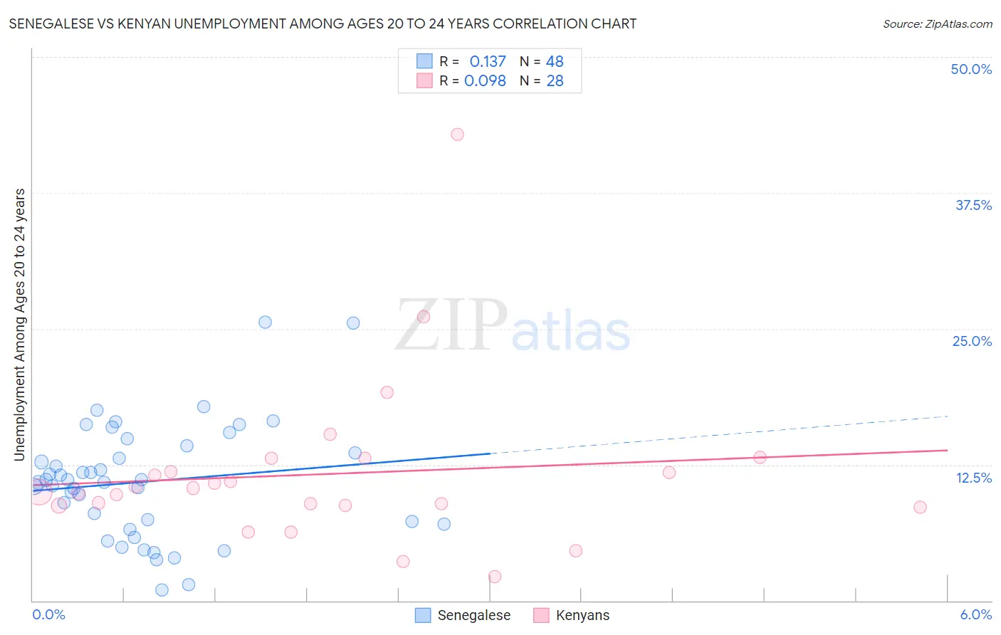 Senegalese vs Kenyan Unemployment Among Ages 20 to 24 years