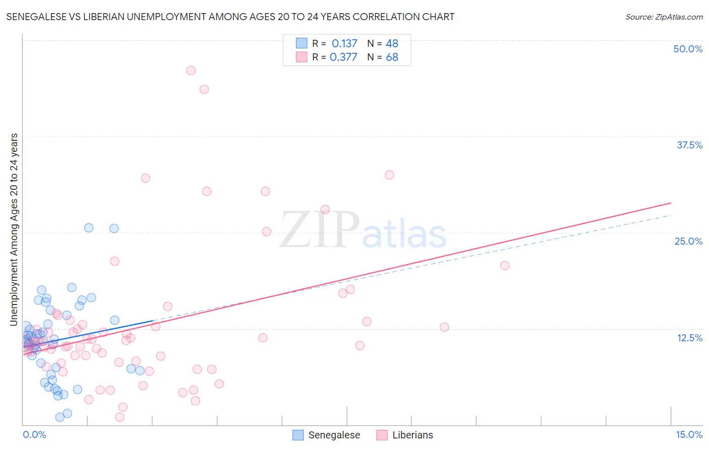 Senegalese vs Liberian Unemployment Among Ages 20 to 24 years
