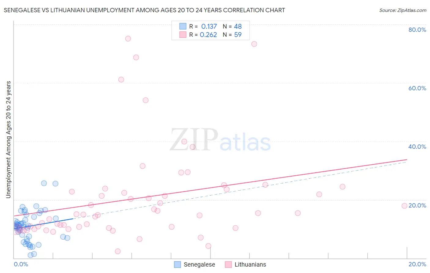 Senegalese vs Lithuanian Unemployment Among Ages 20 to 24 years