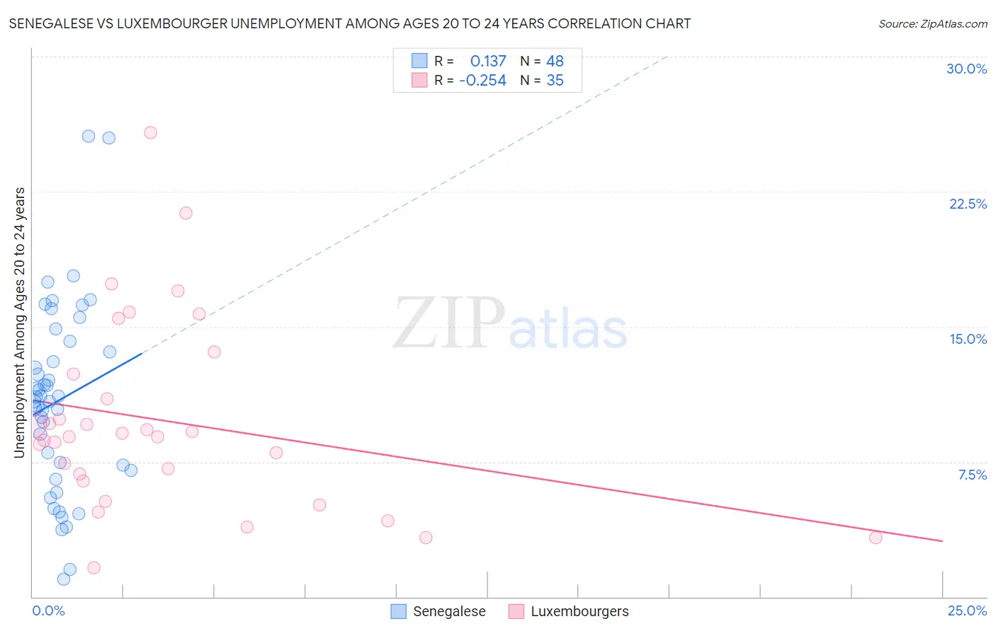 Senegalese vs Luxembourger Unemployment Among Ages 20 to 24 years