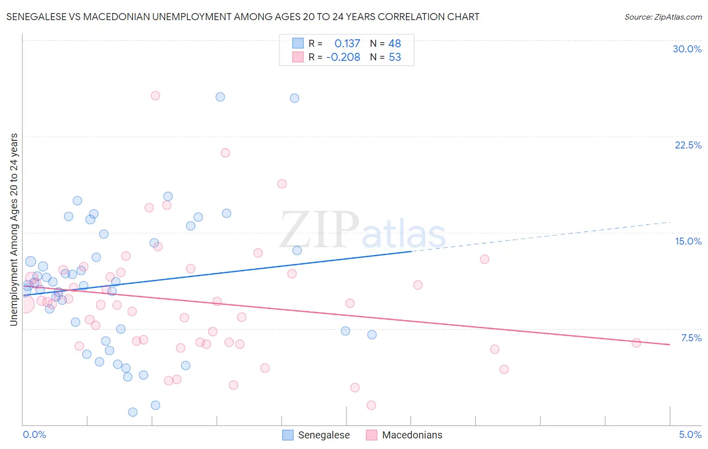 Senegalese vs Macedonian Unemployment Among Ages 20 to 24 years