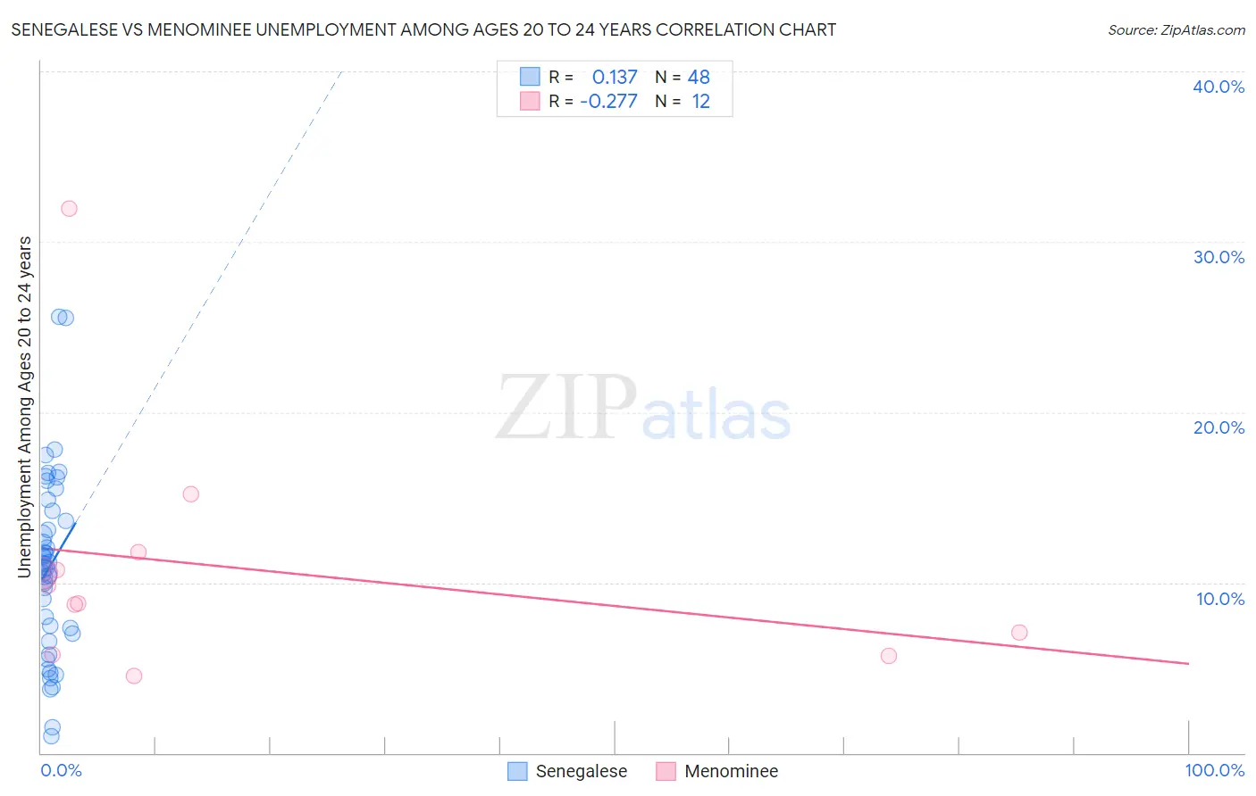 Senegalese vs Menominee Unemployment Among Ages 20 to 24 years