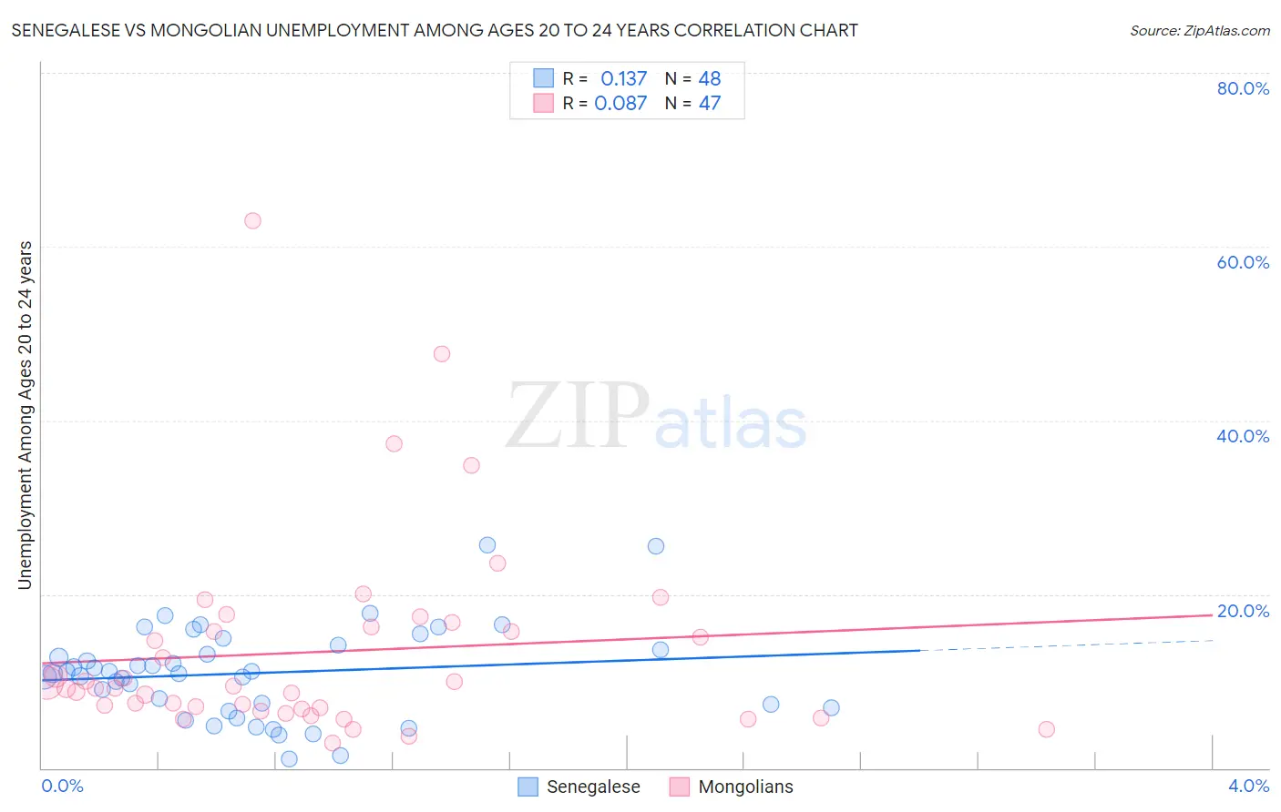 Senegalese vs Mongolian Unemployment Among Ages 20 to 24 years