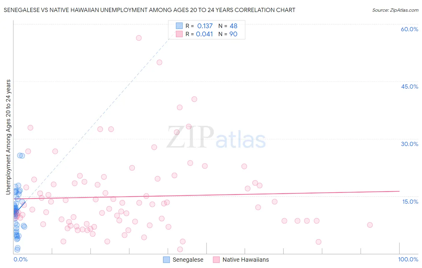Senegalese vs Native Hawaiian Unemployment Among Ages 20 to 24 years