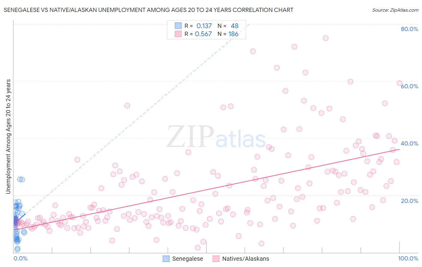 Senegalese vs Native/Alaskan Unemployment Among Ages 20 to 24 years