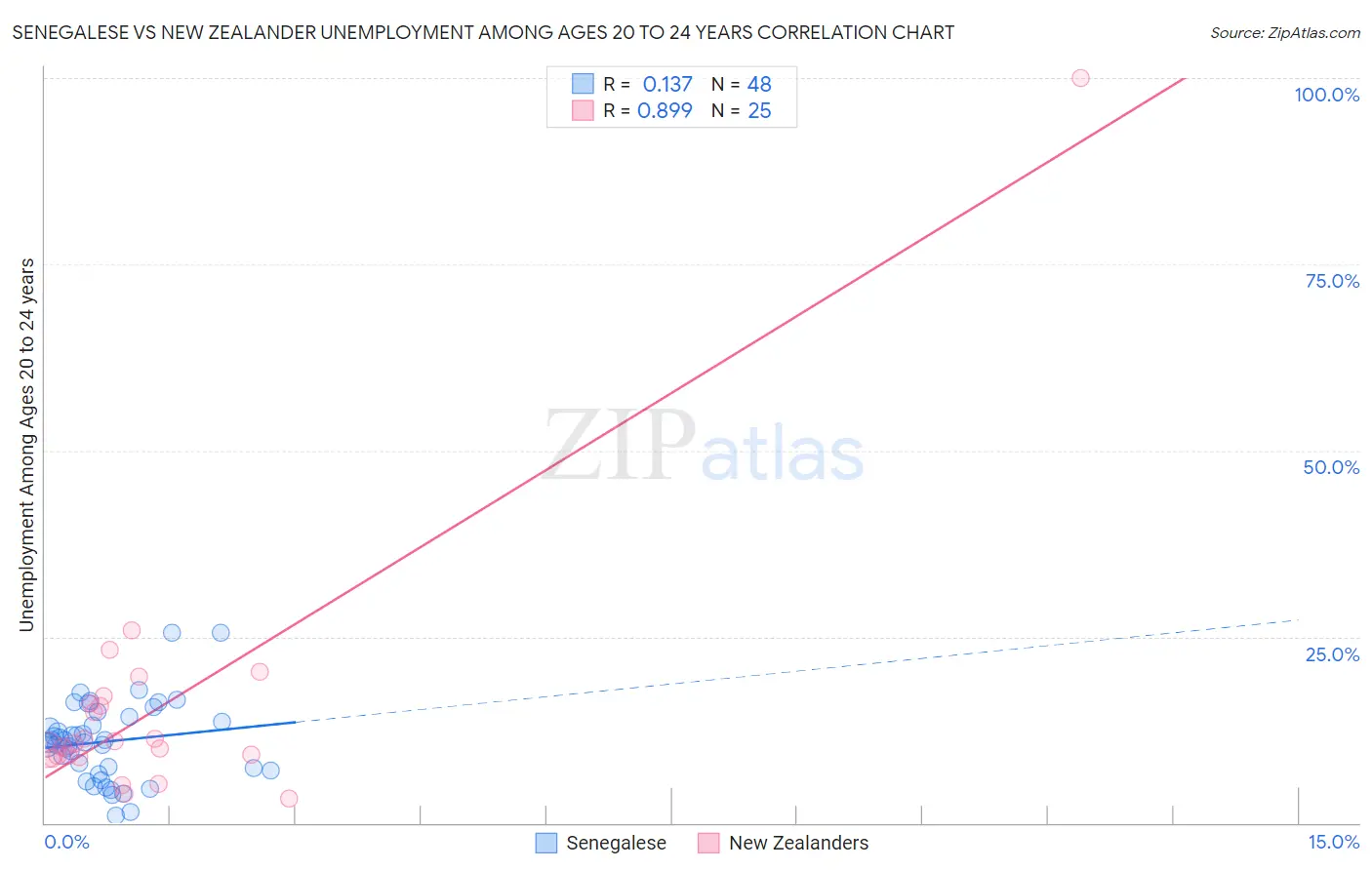 Senegalese vs New Zealander Unemployment Among Ages 20 to 24 years