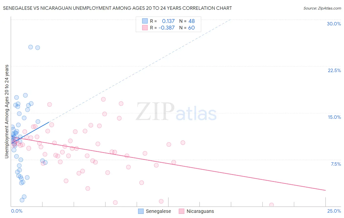 Senegalese vs Nicaraguan Unemployment Among Ages 20 to 24 years