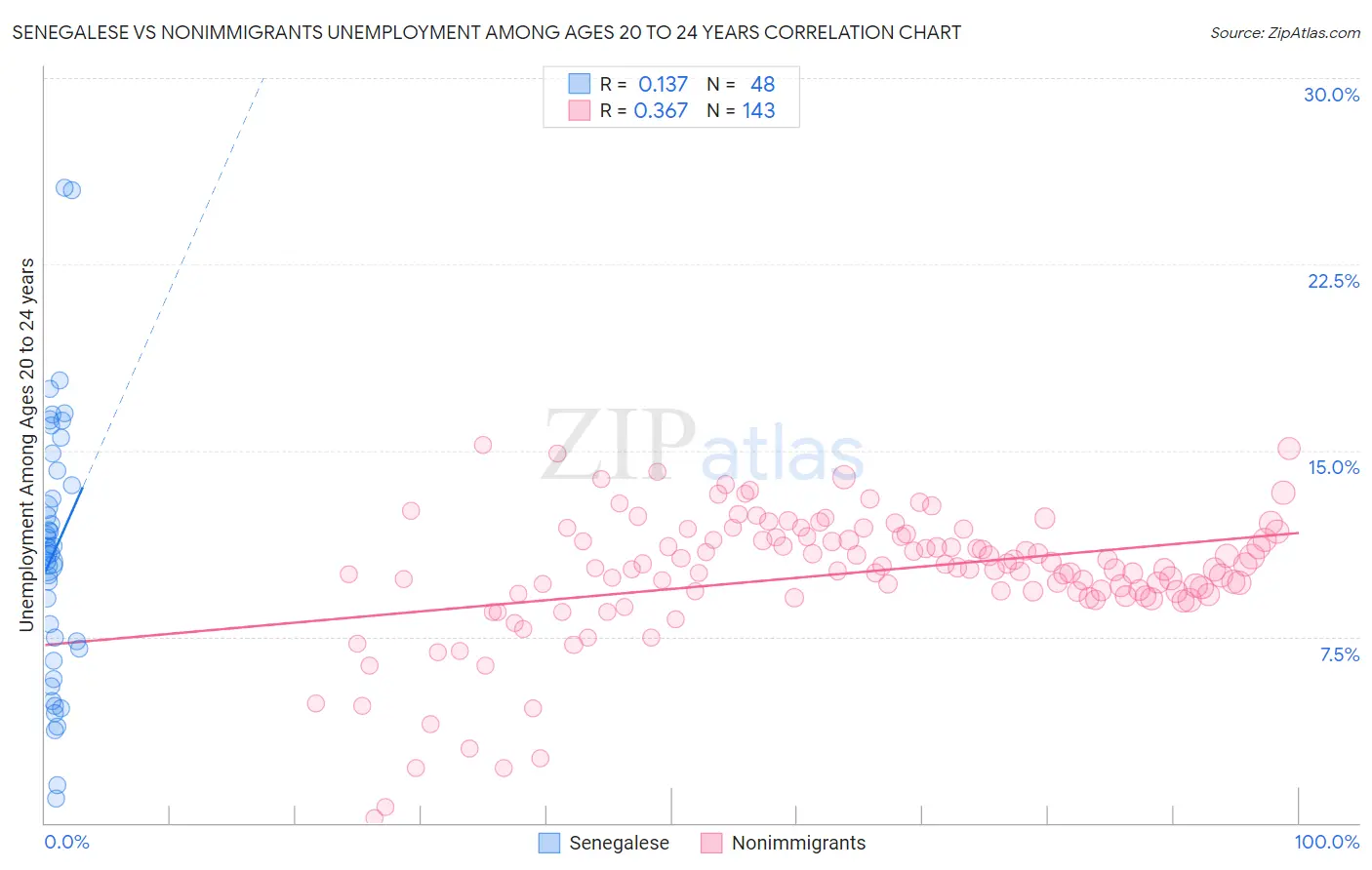 Senegalese vs Nonimmigrants Unemployment Among Ages 20 to 24 years