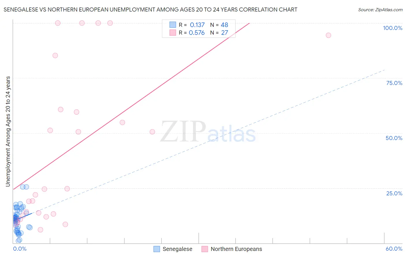 Senegalese vs Northern European Unemployment Among Ages 20 to 24 years