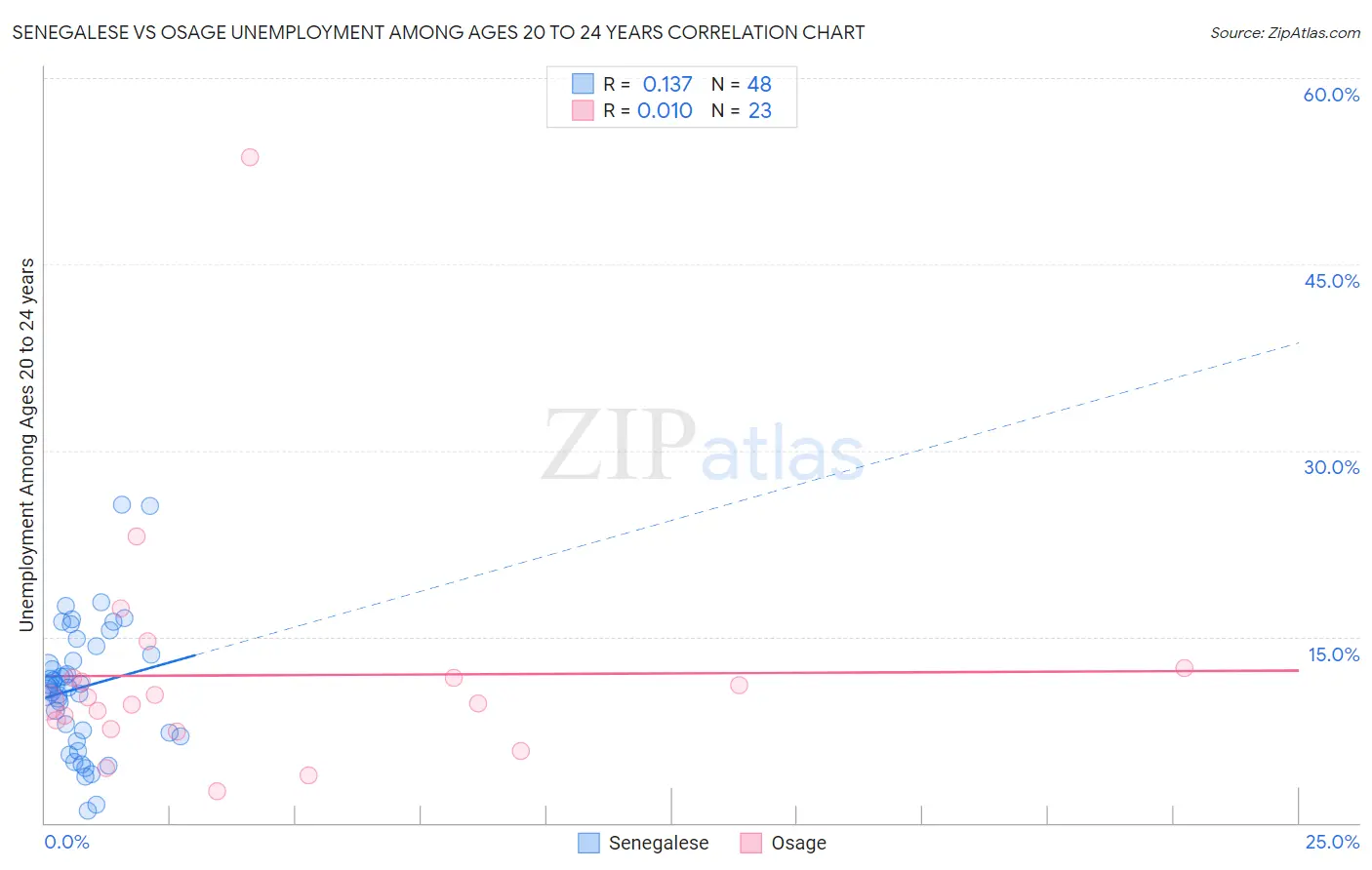 Senegalese vs Osage Unemployment Among Ages 20 to 24 years