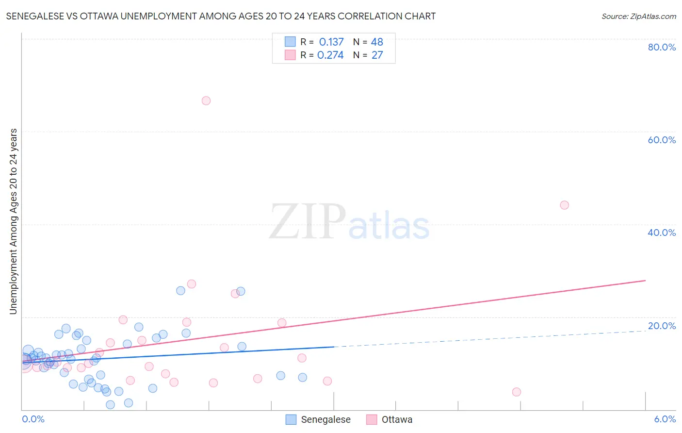 Senegalese vs Ottawa Unemployment Among Ages 20 to 24 years