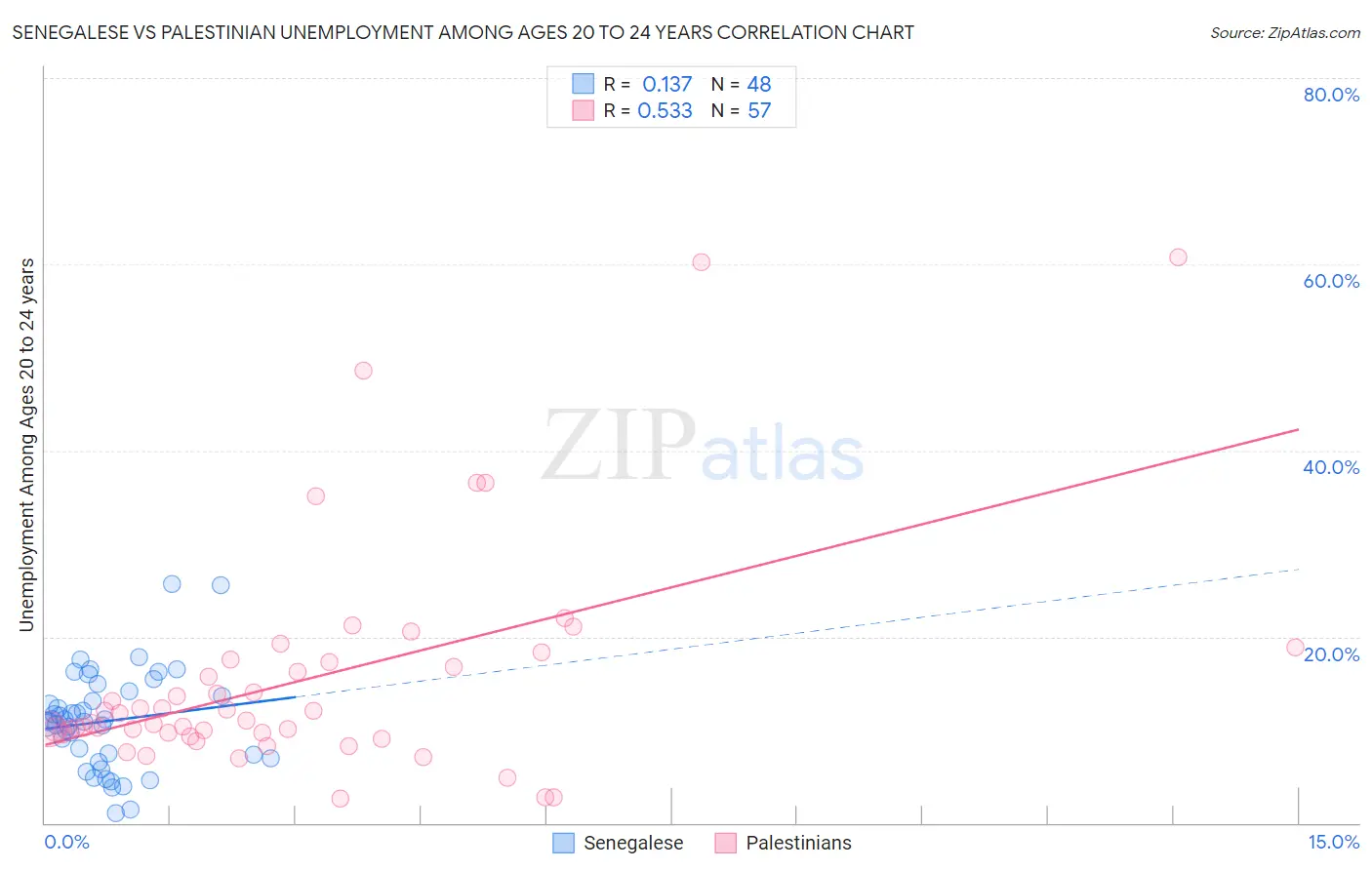 Senegalese vs Palestinian Unemployment Among Ages 20 to 24 years