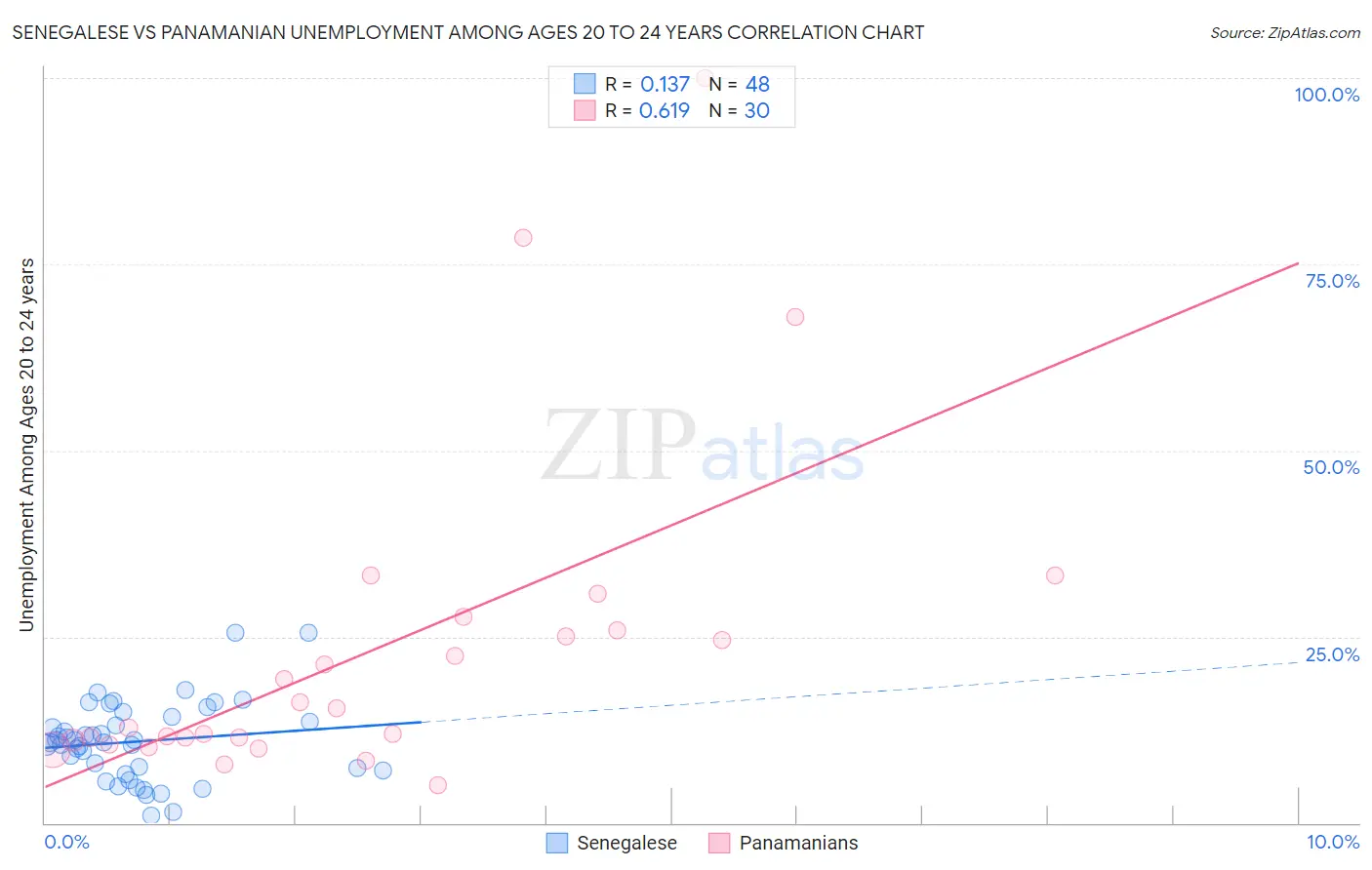 Senegalese vs Panamanian Unemployment Among Ages 20 to 24 years