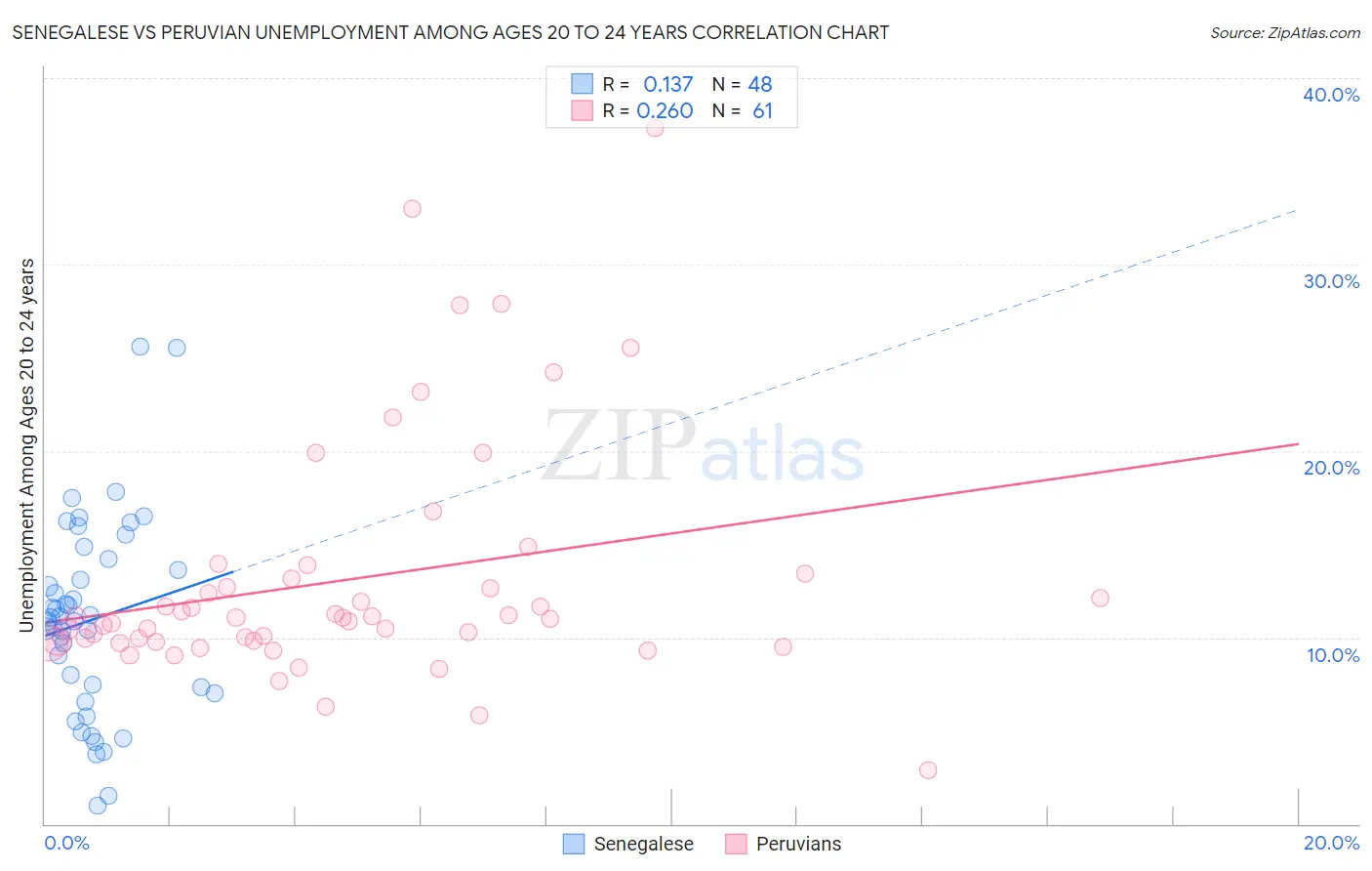 Senegalese vs Peruvian Unemployment Among Ages 20 to 24 years