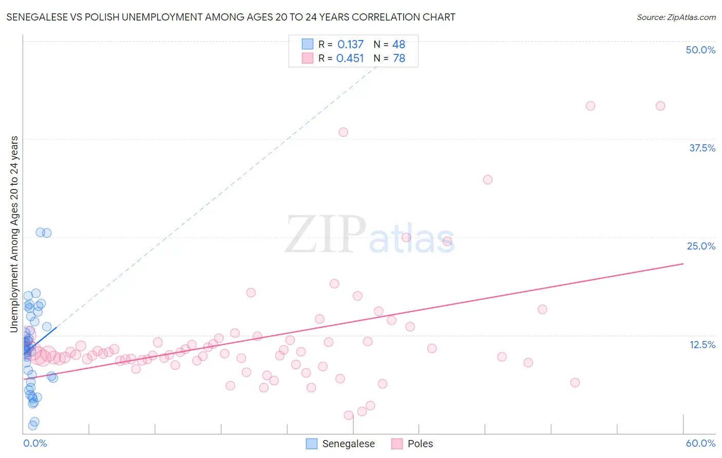 Senegalese vs Polish Unemployment Among Ages 20 to 24 years