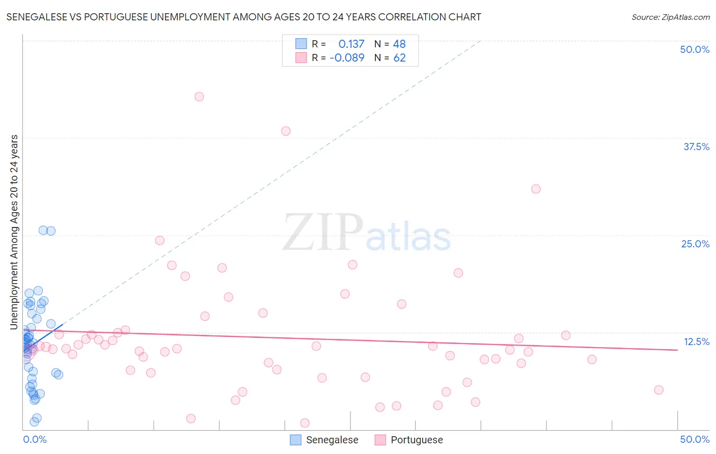 Senegalese vs Portuguese Unemployment Among Ages 20 to 24 years