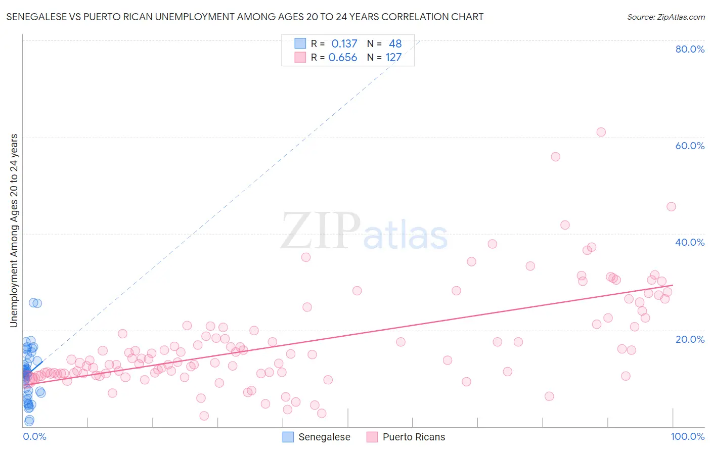 Senegalese vs Puerto Rican Unemployment Among Ages 20 to 24 years