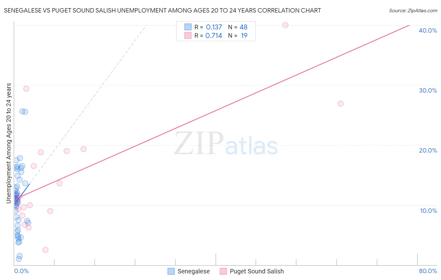 Senegalese vs Puget Sound Salish Unemployment Among Ages 20 to 24 years
